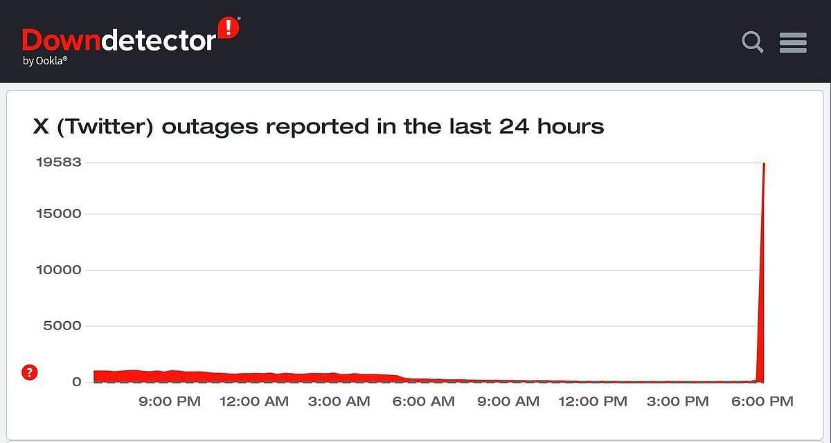 User reports (Image via DownDetector)